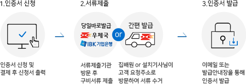 1.인증서신청:인증서신청 및 결제 후 신청서 출력. 2.서류제출:당일바로발급(우체국,IBK기업은행)은 서류제출기관방문 후 구비서류제출.간편발급은 집배원 또는 설치기사님이 고객요청주소로 방문하여 서류 수거. 3.인증서 발급:이메일 또는 발급안내장을 통해 인증서 발급.